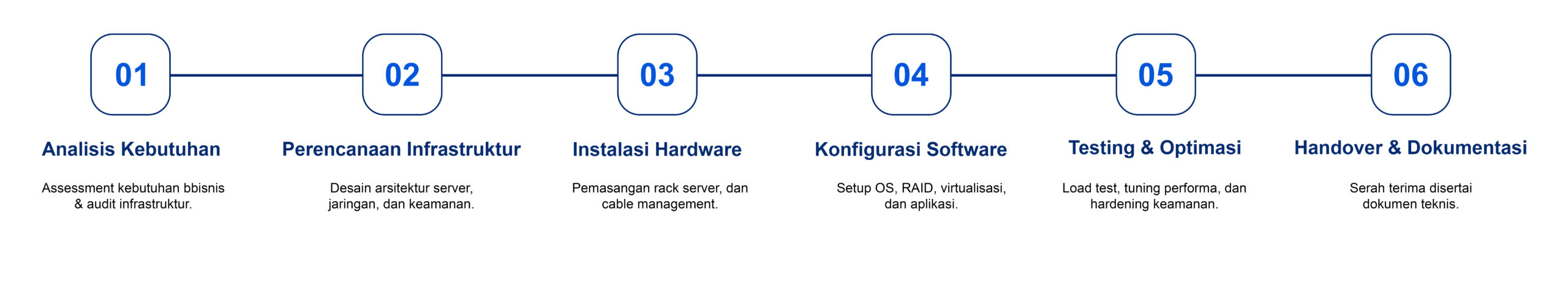 Alur instalasi server perusahaan