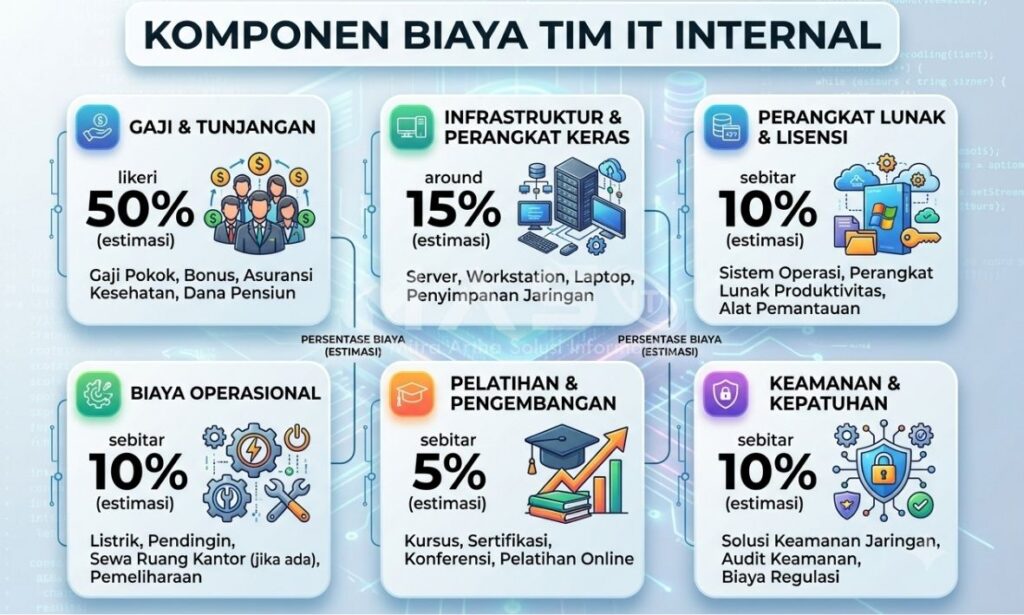 Komponen biaya tim internal