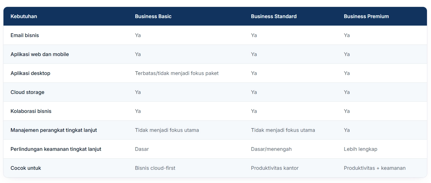perbandingan microsoft busines 365