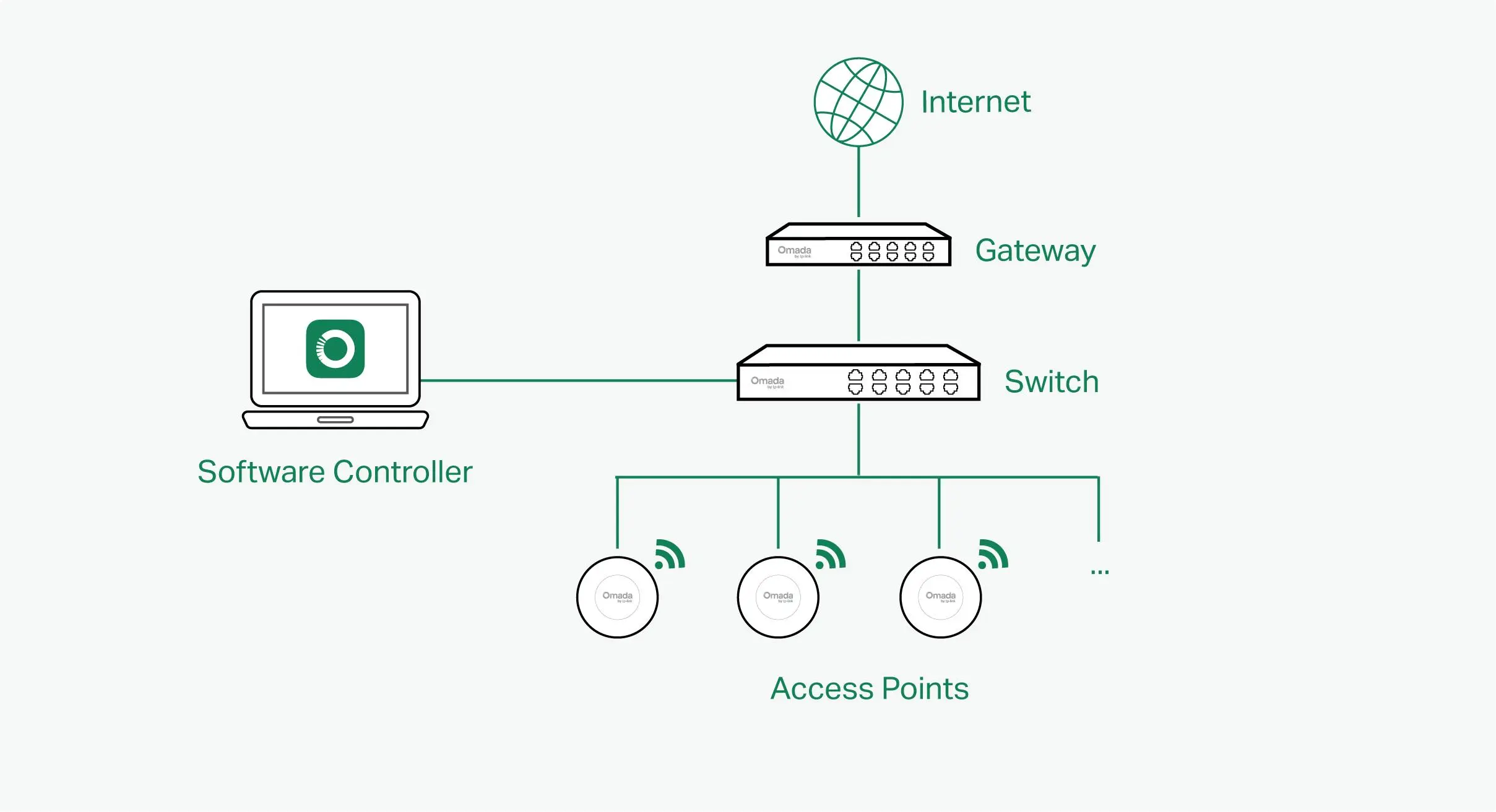 Cara Kerja UniFi Controller dalam Mengelola Jaringan