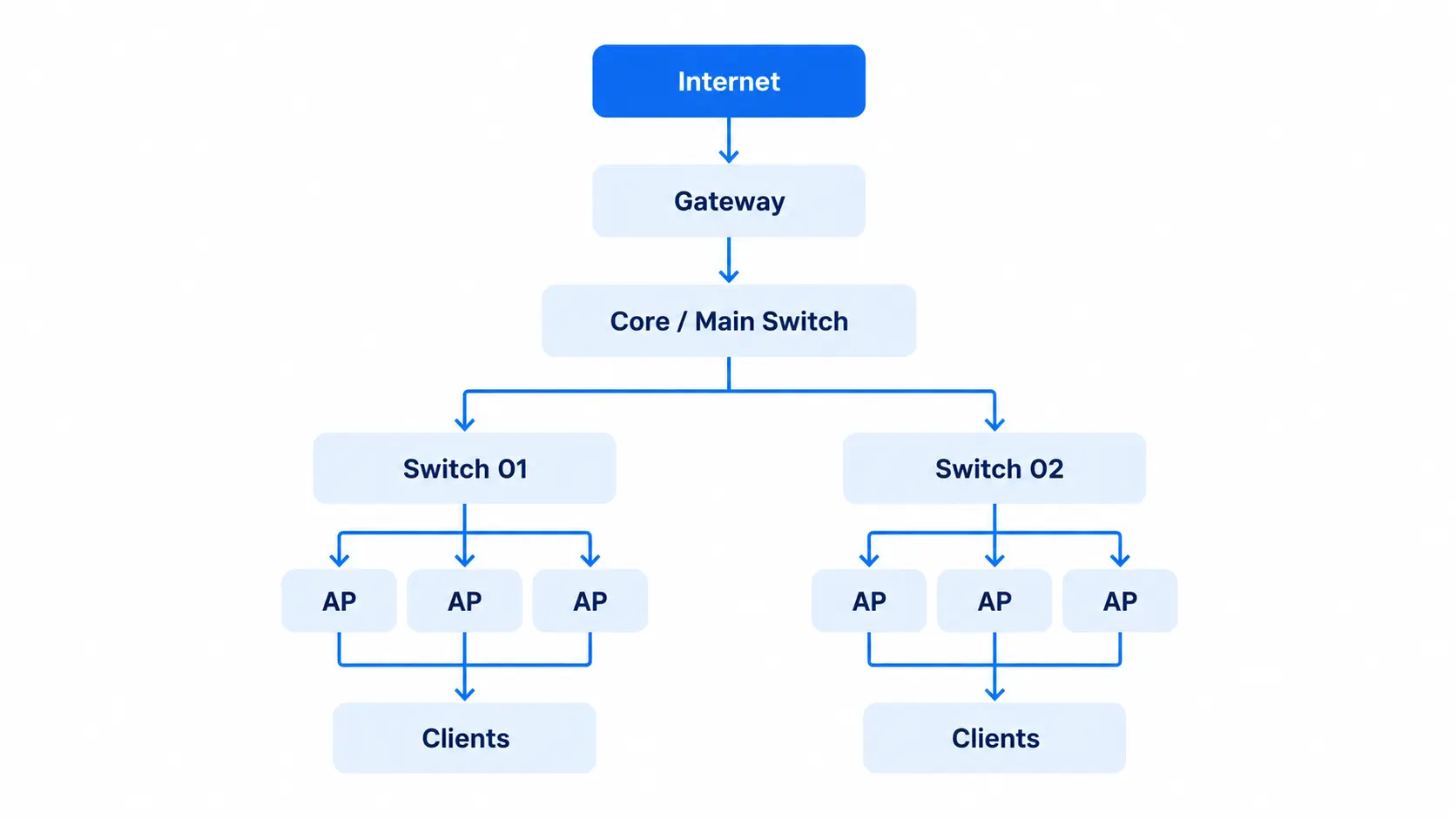 Contoh Cara Kerja UniFi Controller pada Jaringan Kantor