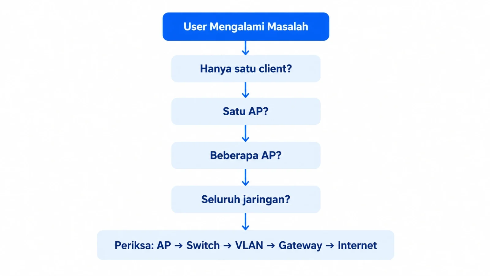 alur diagnosis berjenjang