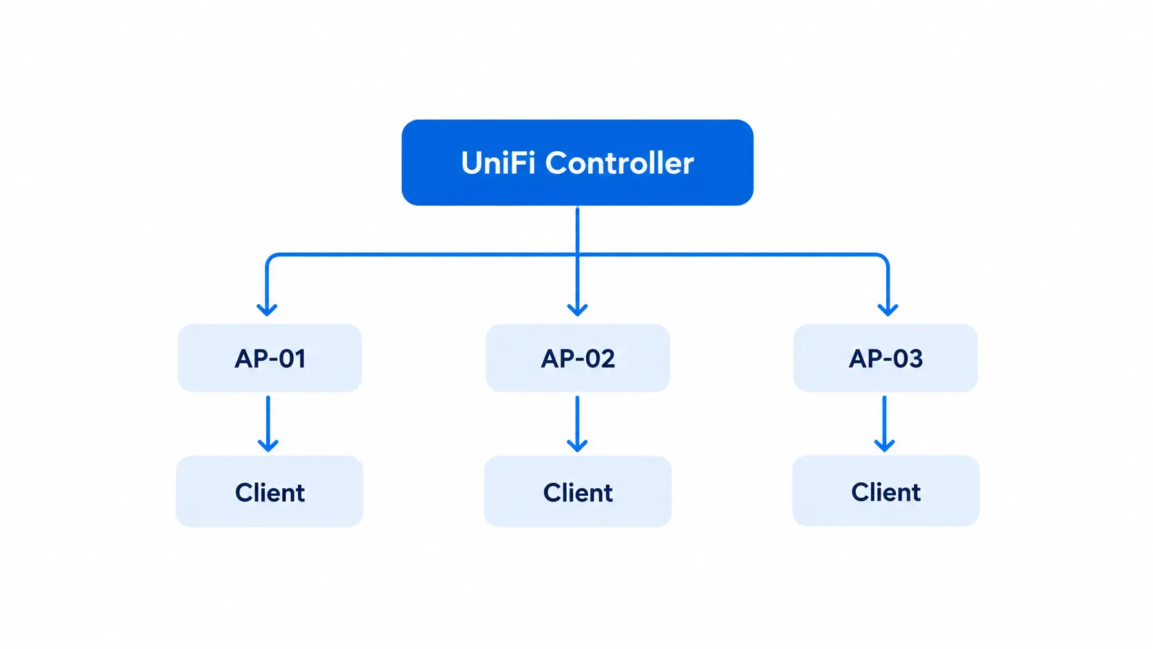 UniFi Controller Mengelola Banyak Access Point