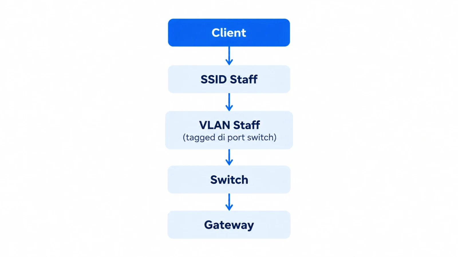 hubungan vlan dengan access point