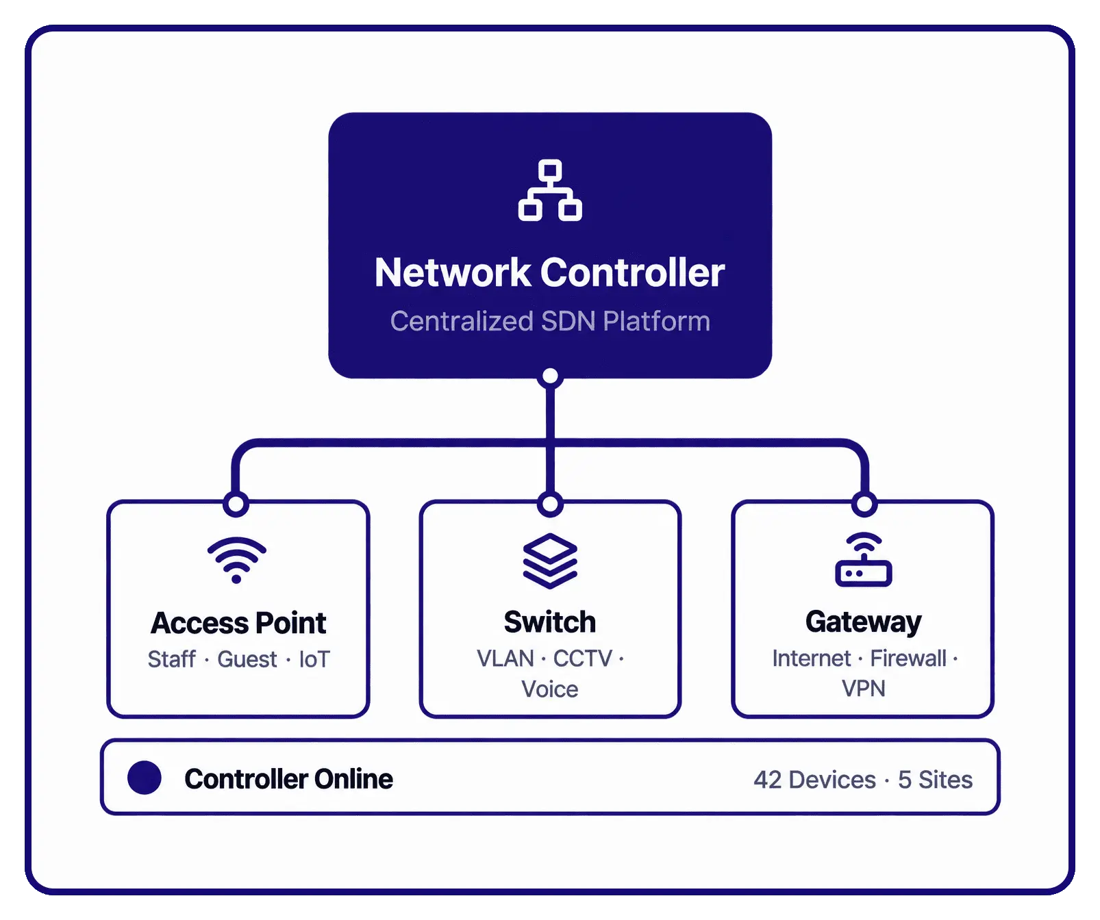 ilustrasi fungsi network controller (Software-Defined Networking-SDN)