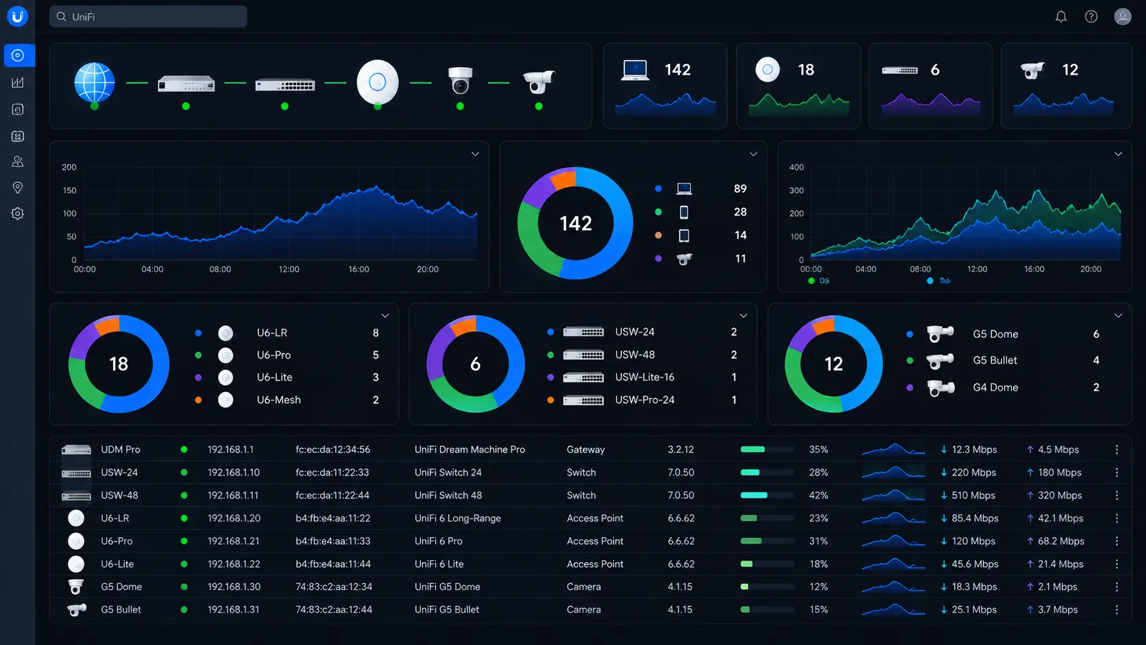 Tampilan dashboard UniFi Network Application di browser setelah install unifi controller di Windows Server
