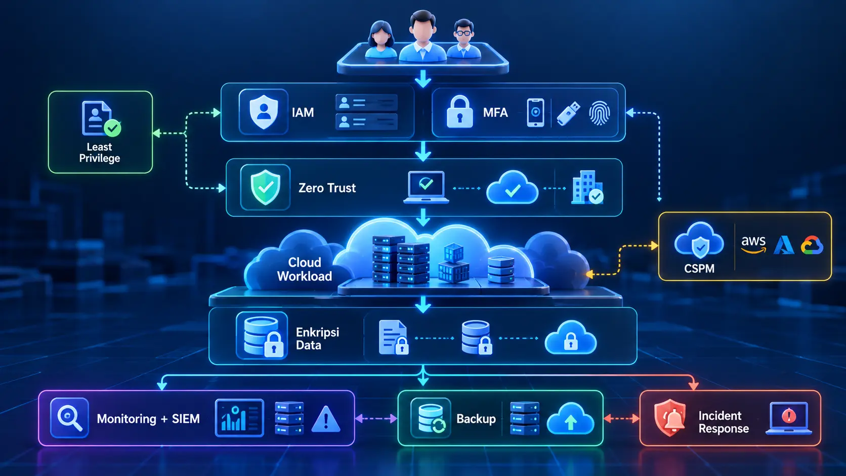 Keamanan Cloud Computing: Prinsip, Risiko, dan Best Practices 3 Diagram teknologi keamanan cloud yang menghubungkan IAM, MFA, enkripsi, CSPM, SIEM, dan monitoring