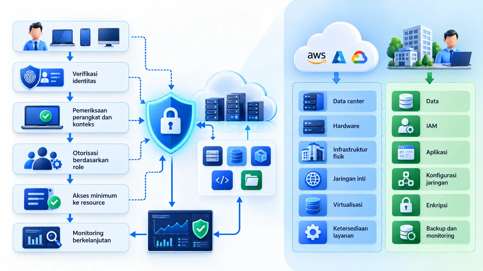 Keamanan Cloud Computing: Prinsip, Risiko, dan Best Practices 2 Diagram Zero Trust dan shared responsibility model dalam keamanan cloud computing
