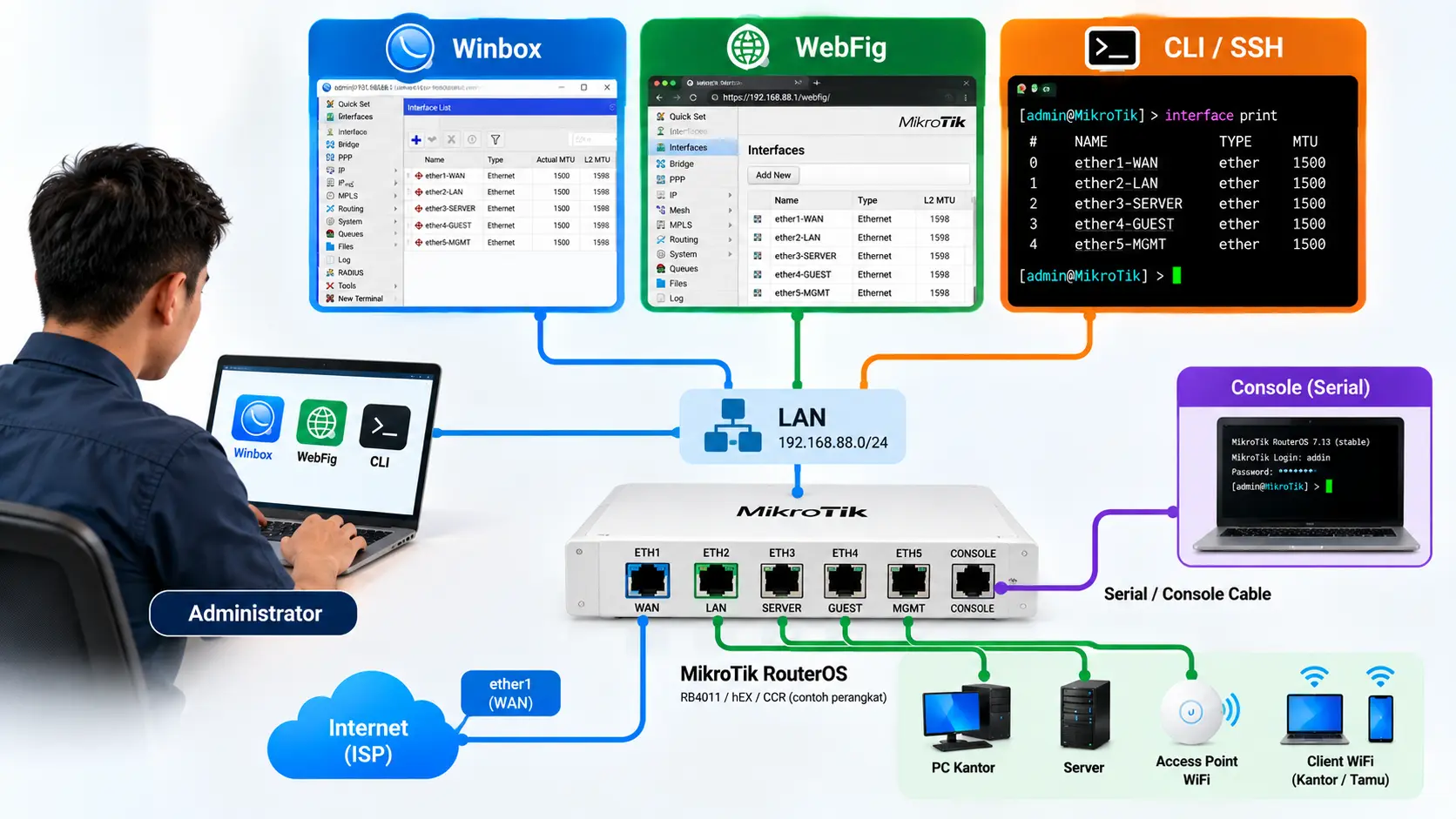 MikroTik RouterOS untuk Pemula 3 Cara mengakses MikroTik RouterOS melalui Winbox WebFig dan CLI