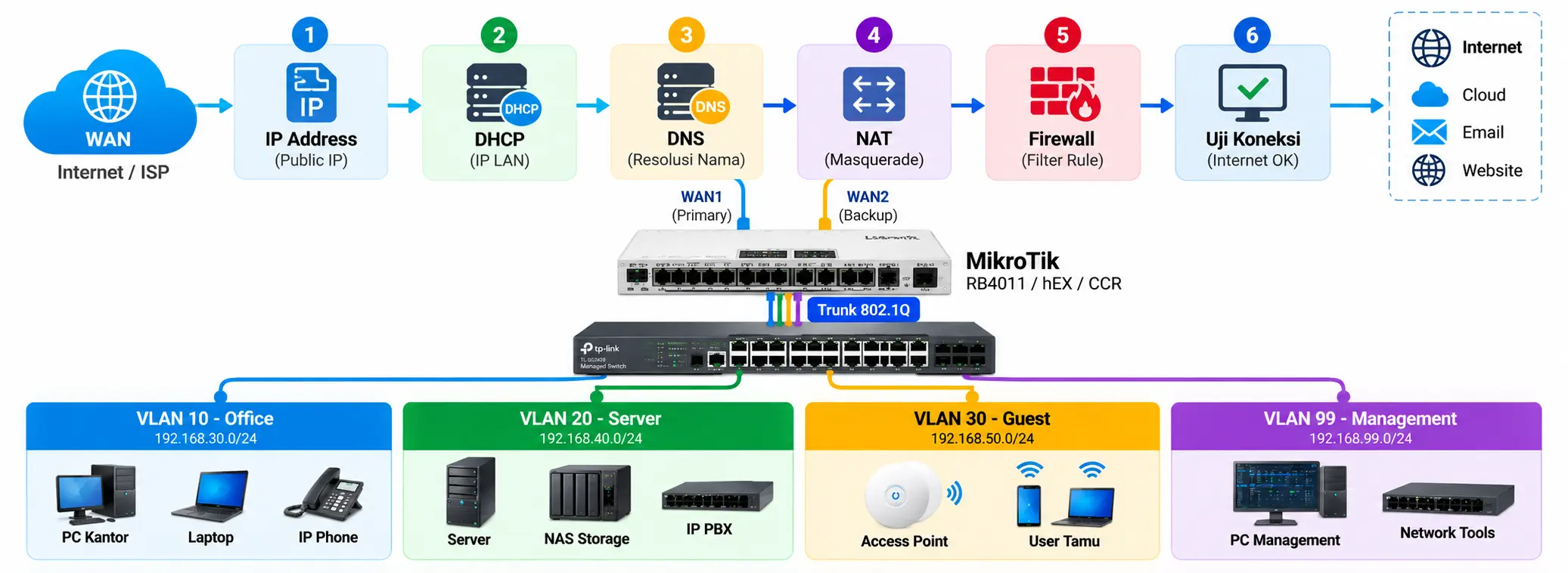 MikroTik: Pengertian, Fungsi, Cara Setting, dan Penerapannya untuk Kantor 3 Alur konfigurasi mikrotik dari awal