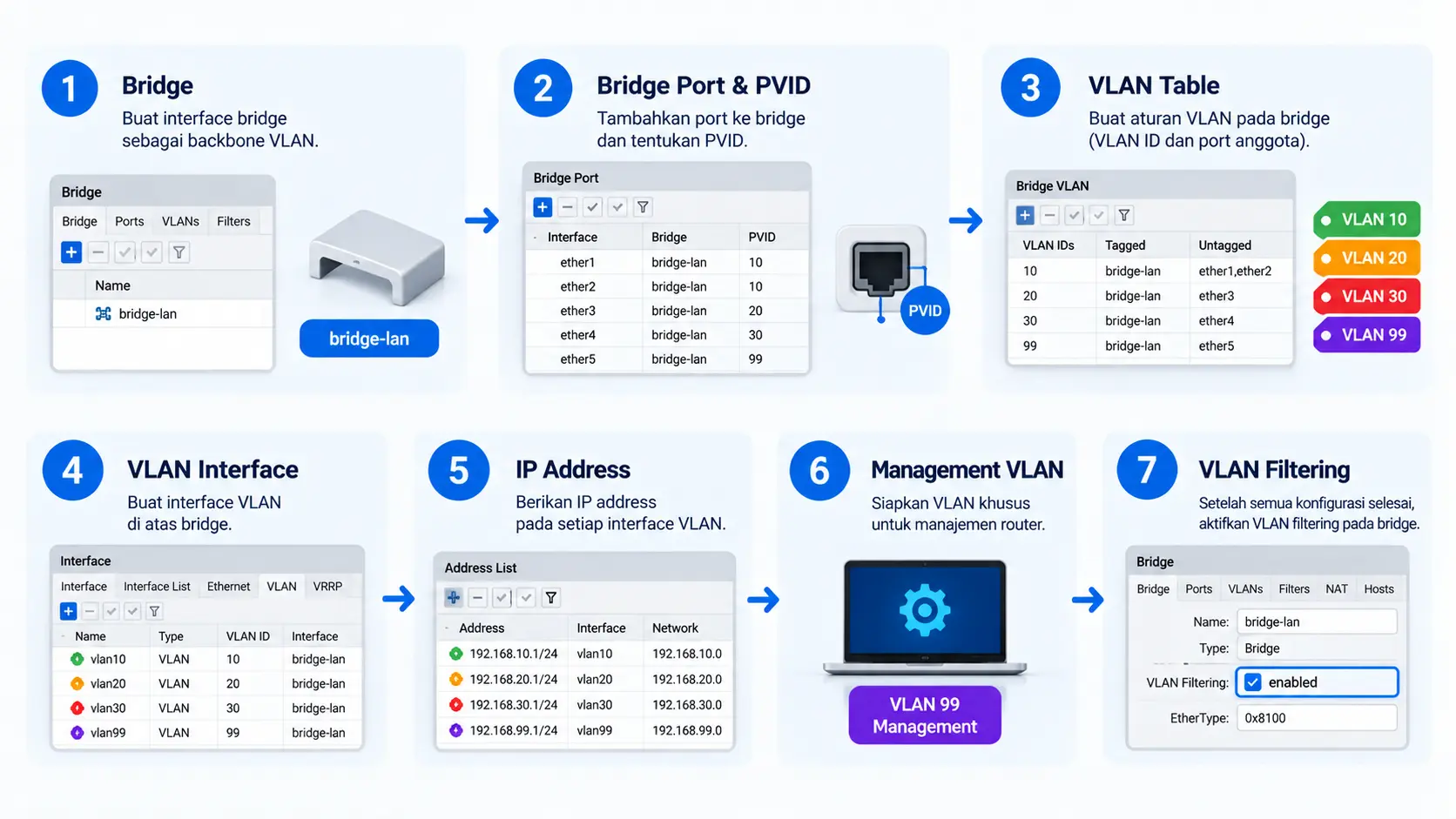 Cara Membuat VLAN di MikroTik 3 Alur konfigurasi VLAN MikroTik menggunakan Bridge VLAN Filtering, mulai dari bridge hingga mengaktifkan VLAN filtering