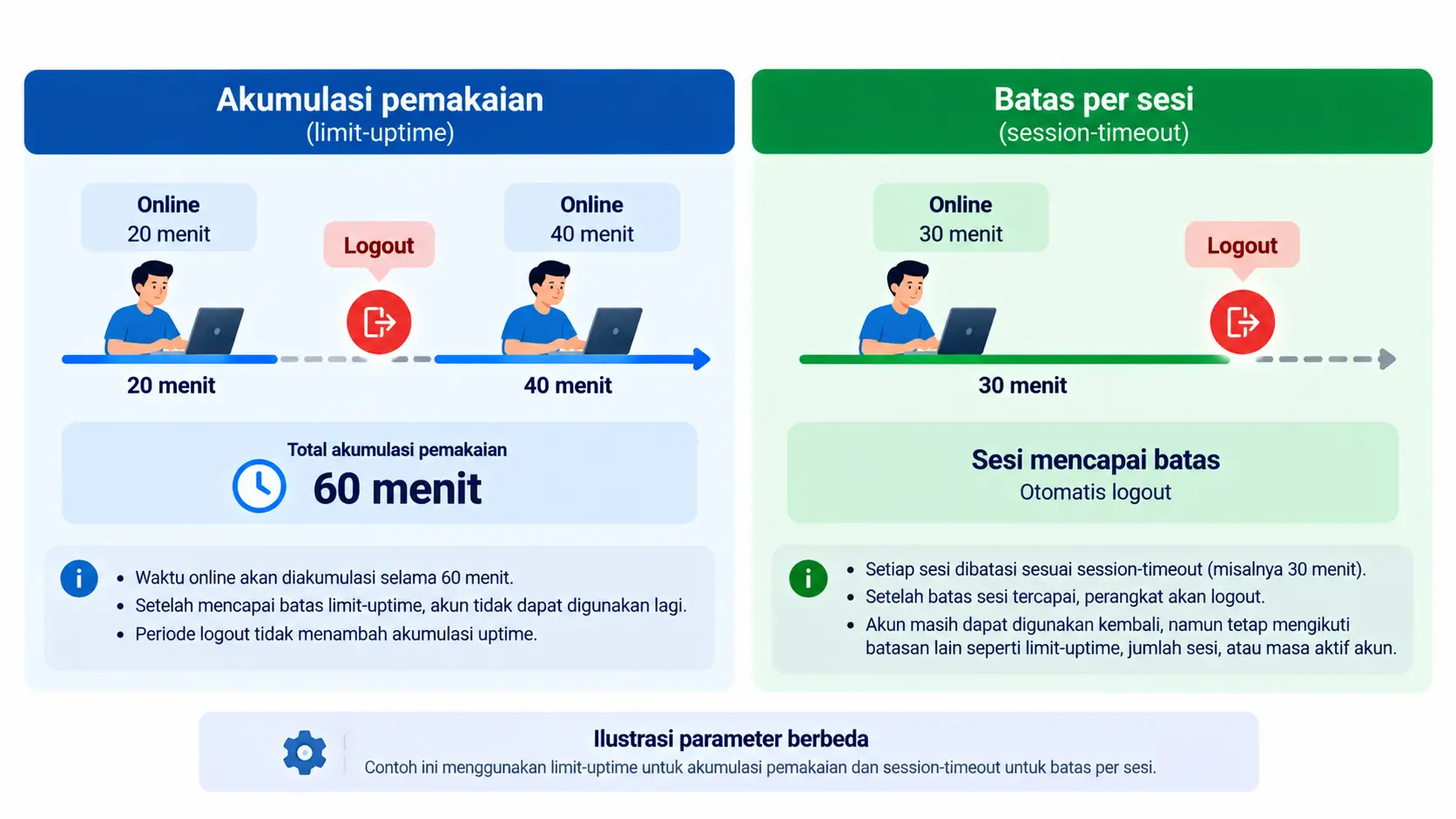 Cara Membuat Hotspot Voucher MikroTik: Panduan RouterOS v7 2 Ilustrasi perbedaan akumulasi uptime voucher MikroTik dan batas durasi satu sesi HotSpot