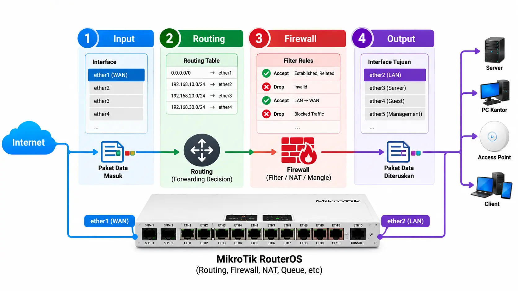 MikroTik RouterOS untuk Pemula 2 Diagram cara kerja MikroTik RouterOS dalam meneruskan paket data