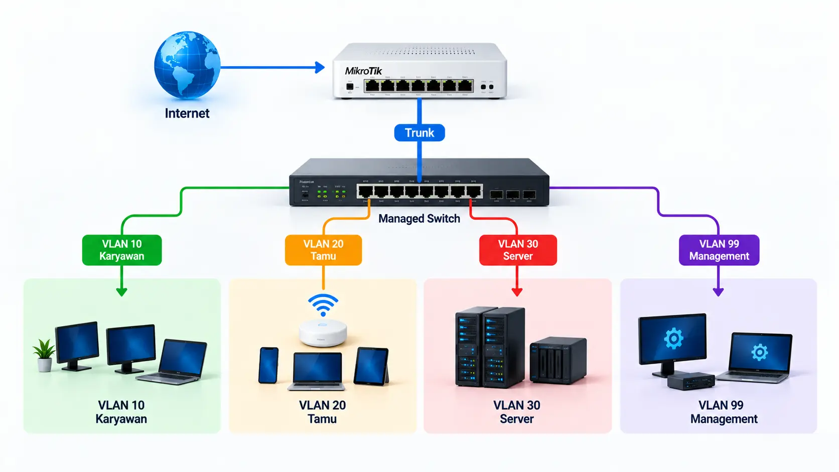 cara membuat vlan di mikrotik