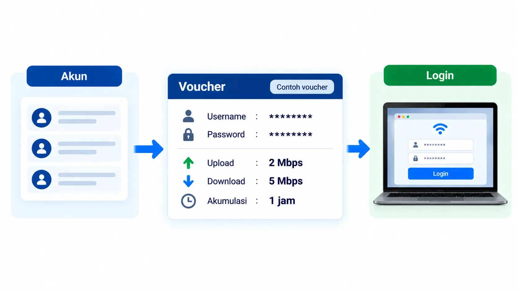 Cara Membuat Hotspot Voucher MikroTik: Panduan RouterOS v7 3 Ilustrasi distribusi voucher HotSpot MikroTik berisi kredensial dan batas pemakaian kepada pengguna tamu.