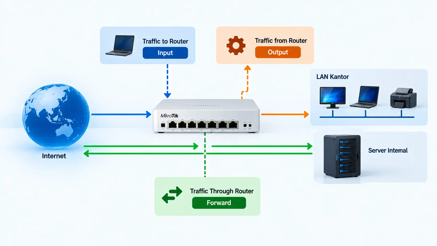 Diagram chain firewall MikroTik yang menjelaskan perbedaan input, forward, dan output pada jaringan kantor