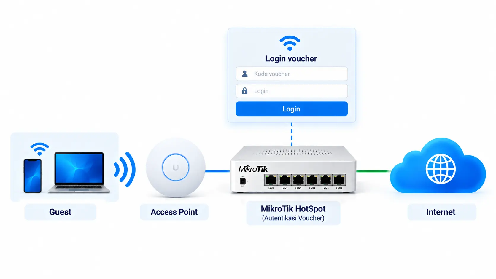 Cara Membuat Hotspot Voucher MikroTik