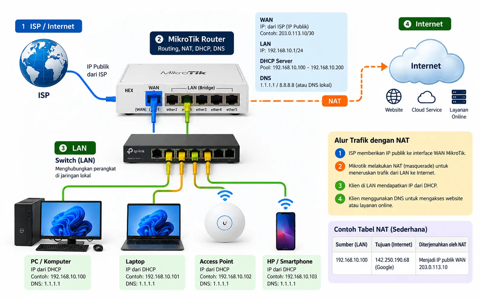 Konfigurasi WAN LAN DHCP DNS dan NAT pada router MikroTik. [Gambar dibuat dengan AI].