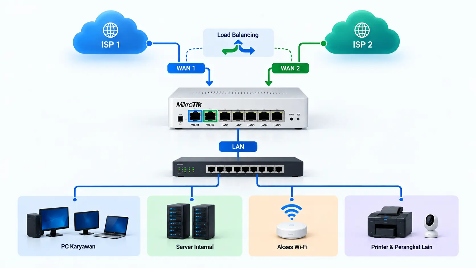 cara konfigurasi load balancing dua ISP di MikroTik