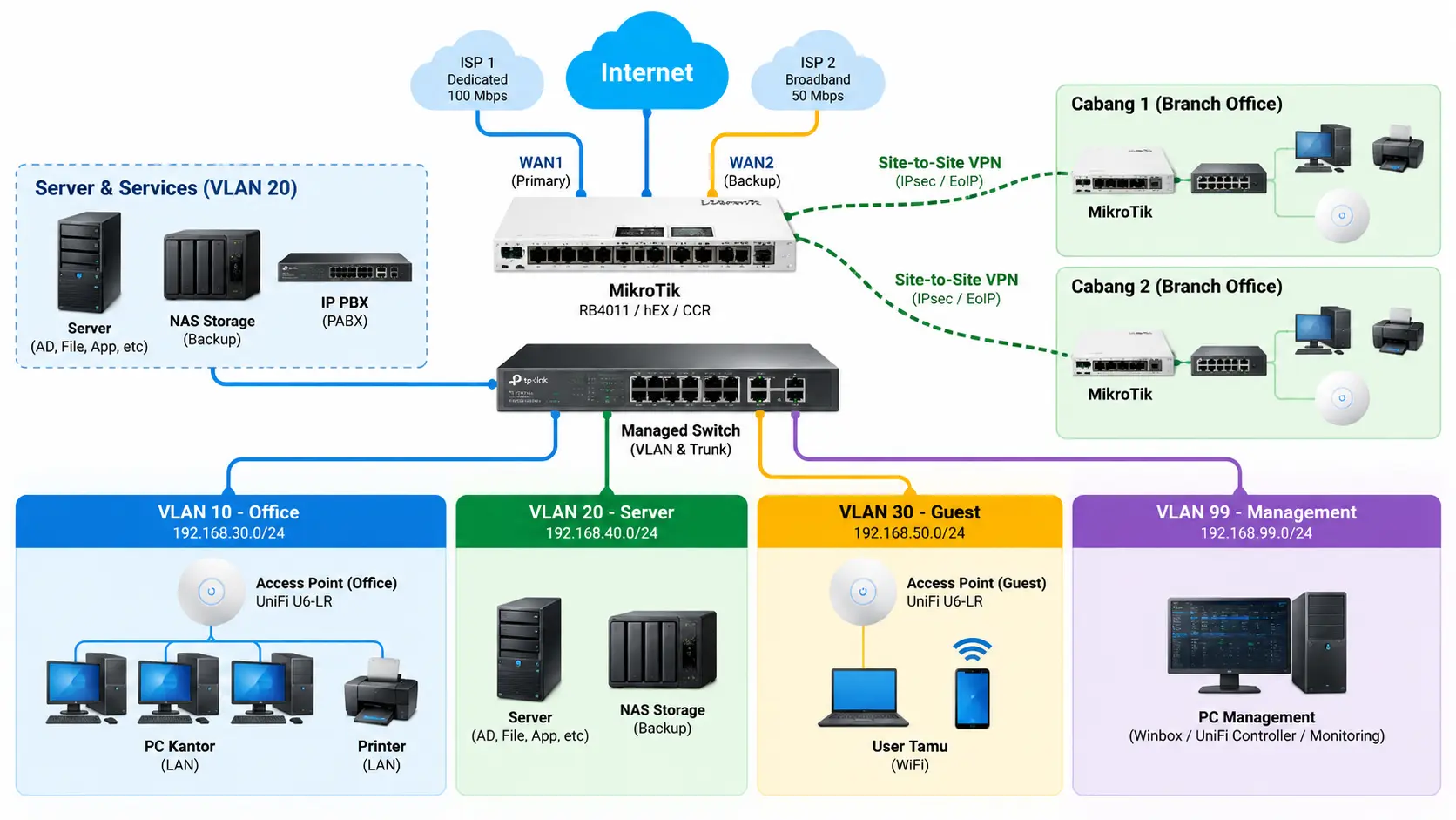 Topologi jaringan kantor menggunakan router MikroTik dan RouterOS