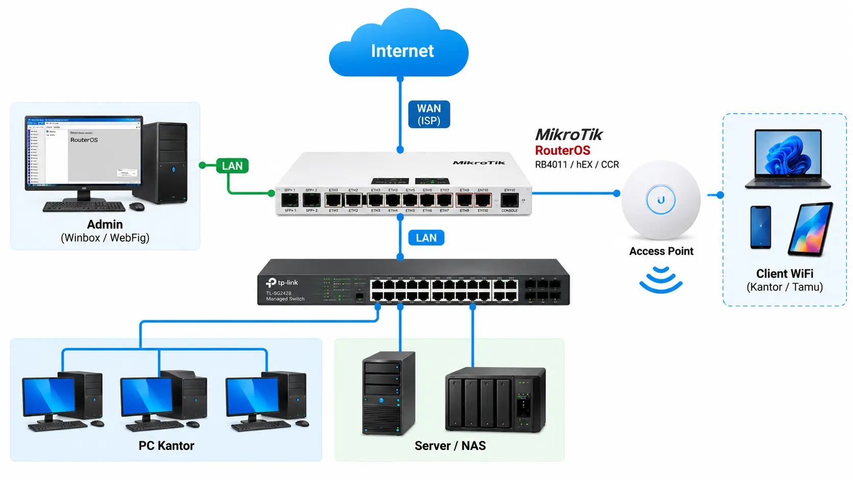 MikroTik RouterOS sebagai sistem operasi untuk mengelola jaringan