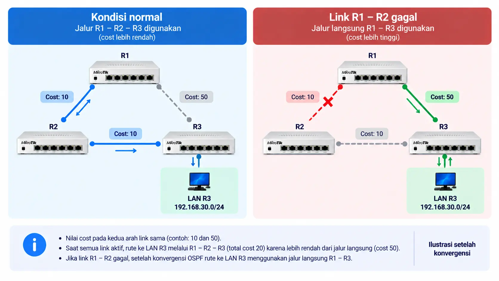 Panduan Routing OSPF MikroTik RouterOS v7 3 ospf mikrotik cost jalur alternatif
