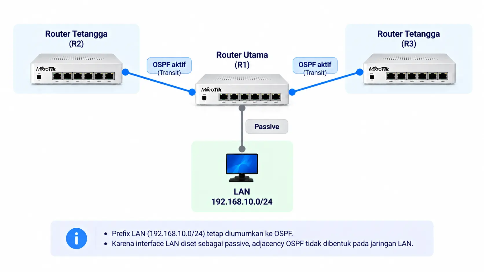 Panduan Routing OSPF MikroTik RouterOS v7 2 ospf mikrotik transit passive lan
