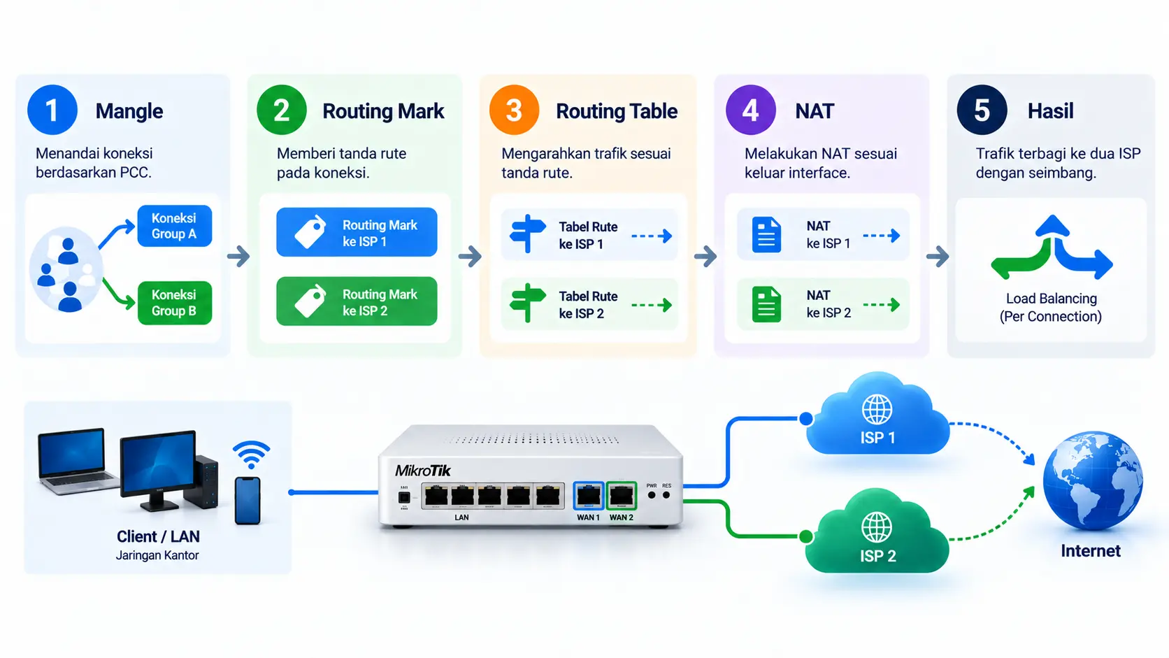 Diagram alur konfigurasi PCC load balancing MikroTik dari mangle, routing mark, routing table, hingga NAT
