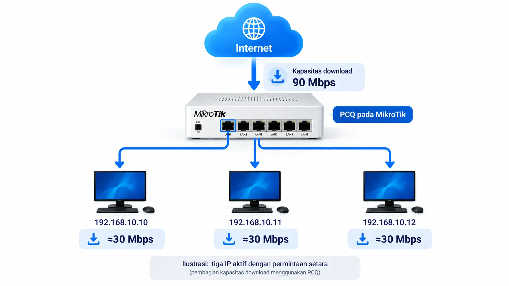 Cara Mengatur Bandwidth MikroTik 3 Ilustrasi PCQ MikroTik membagi kapasitas download 90 Mbps kepada tiga IP aktif dengan porsi mendekati 30 Mbps per IP