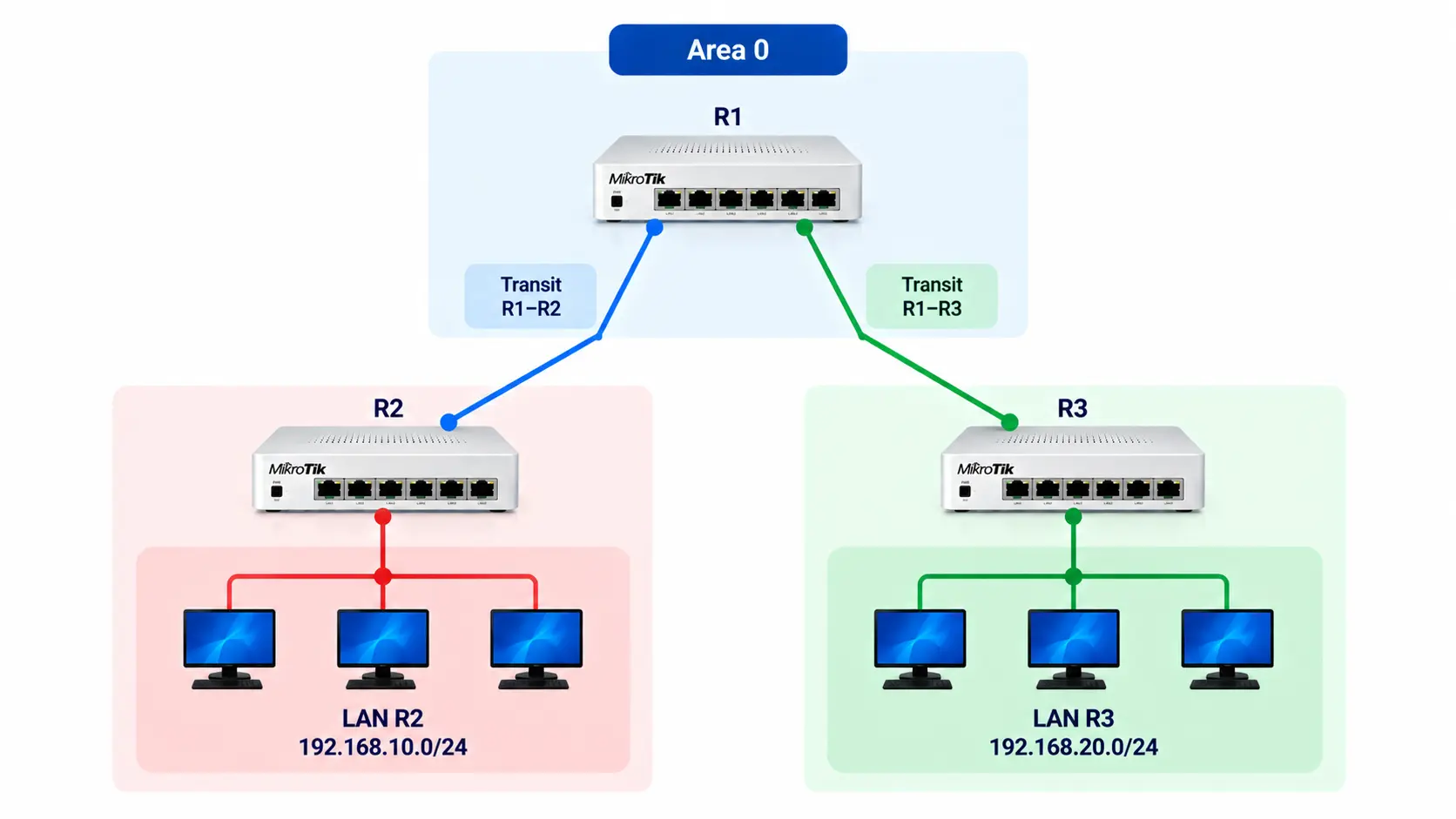 Routing OSPF MikroTik