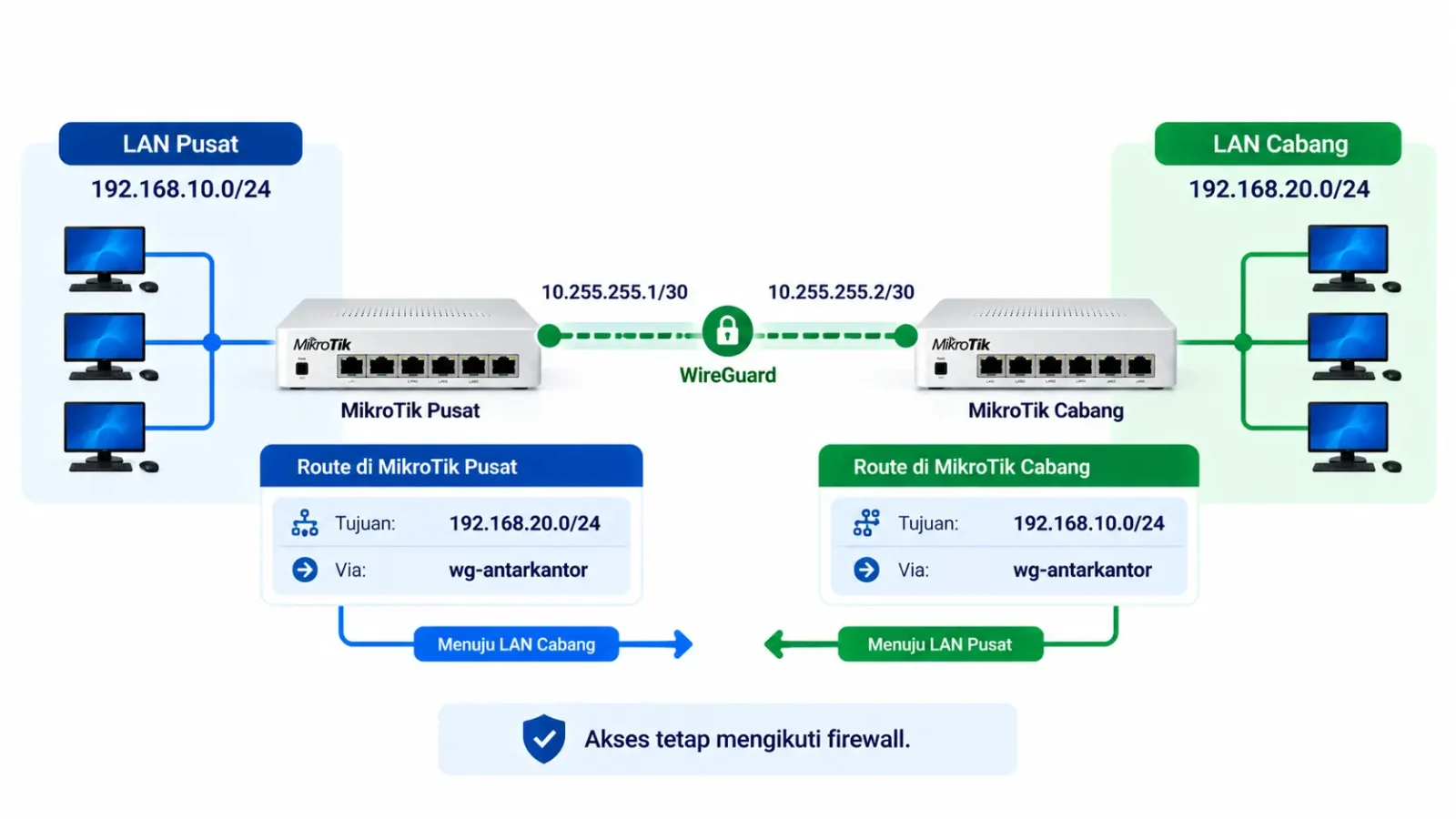 routing-vpn-wireguard-mikrotik-antarkantor