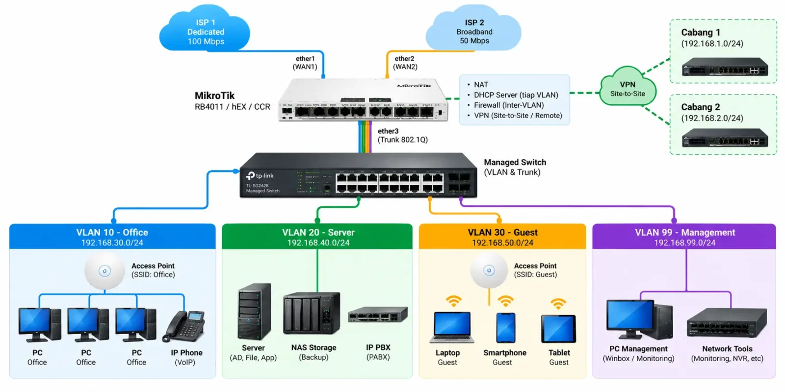 MikroTik: Pengertian, Fungsi, Cara Setting, dan Penerapannya untuk Kantor 2 Segmentasi Vlan MikroTik jaringan kantor.