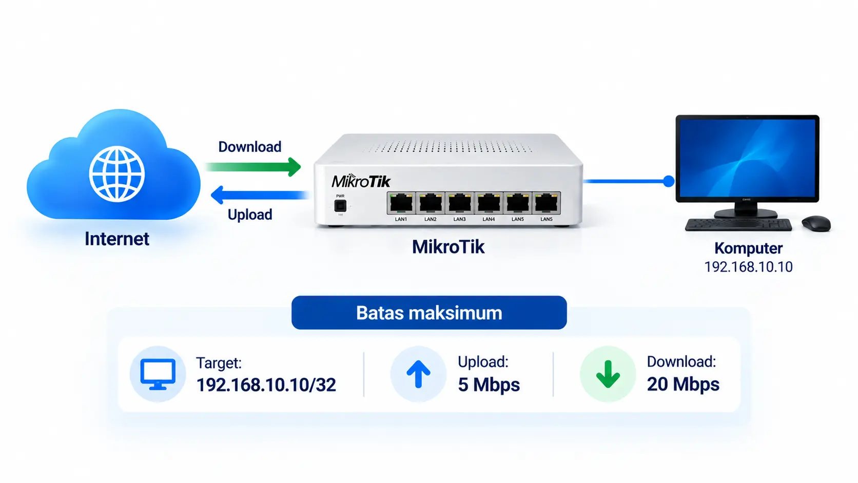Cara Mengatur Bandwidth MikroTik 2 Ilustrasi Simple Queue MikroTik yang membatasi IP 192.168.10.10 hingga 5 Mbps upload dan 20 Mbps download