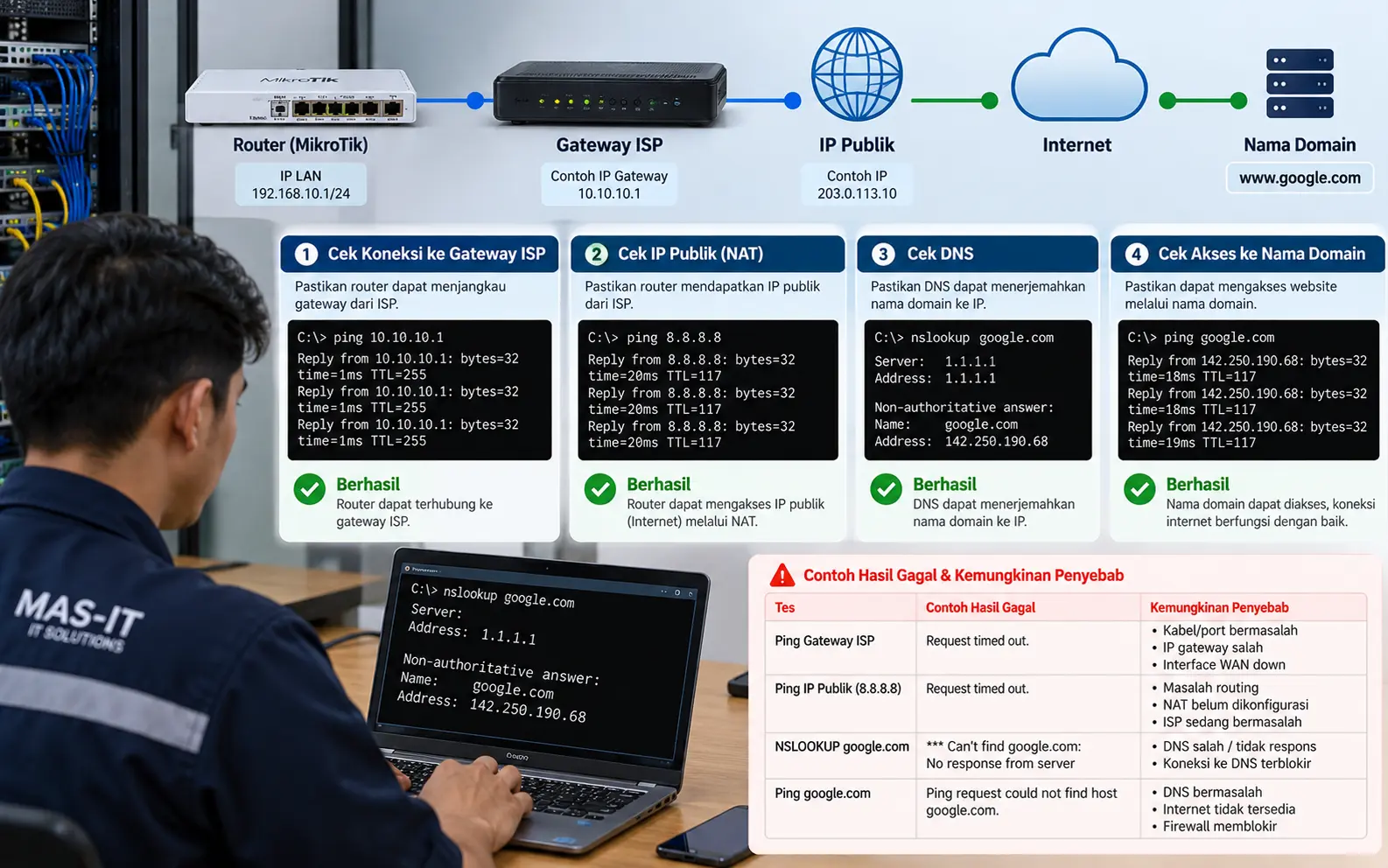  Tes koneksi internet MikroTik dengan ping gateway IP publik dan DNS. [Gambar dibuat dengan AI].