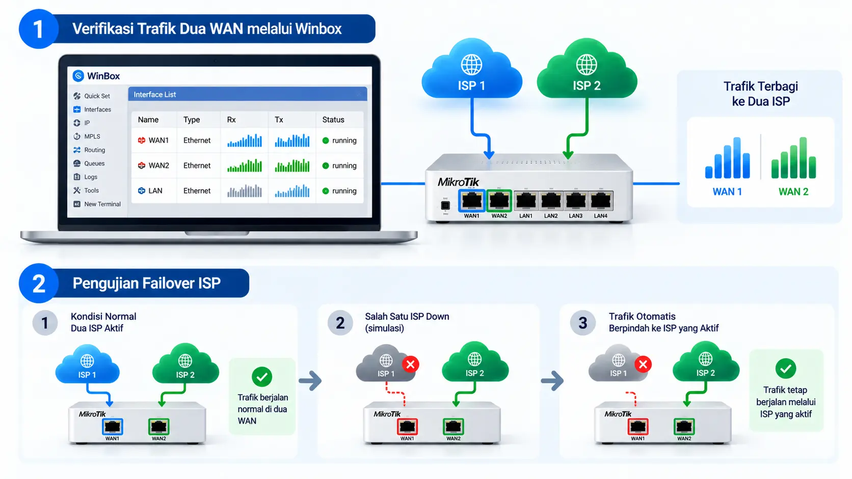 Ilustrasi verifikasi trafik dua WAN MikroTik melalui Winbox dan pengujian failover ISP