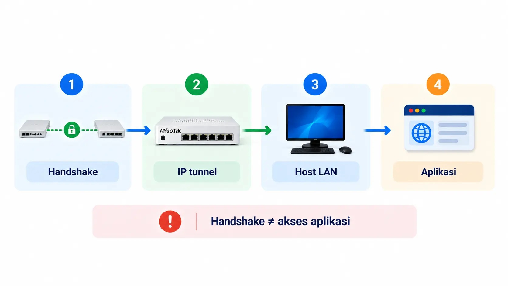 Alur verifikasi VPN MikroTik dari handshake WireGuard, koneksi IP tunnel, akses host LAN, hingga layanan aplikasi