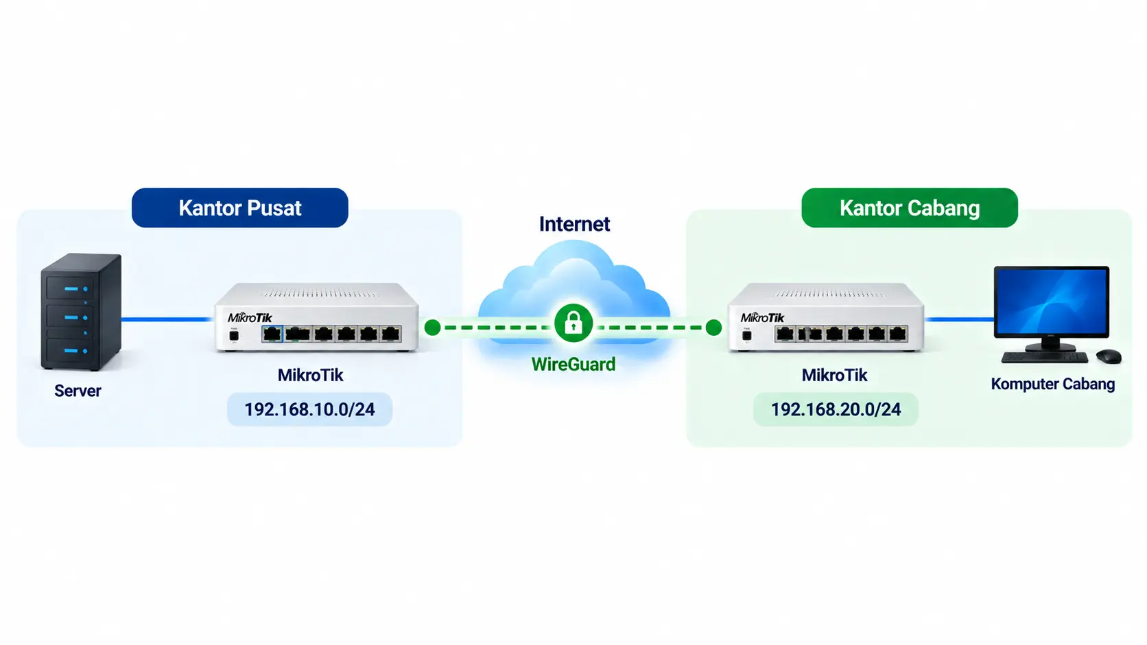 Cara Membuat VPN Site-to-Site MikroTik dengan WireGuard